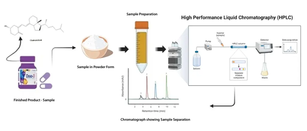 Image depicting a lab vial undergoing HPLC analysis for quality verification.
