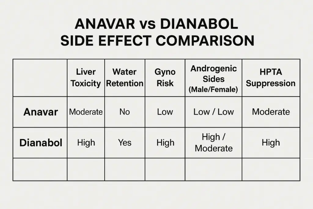 Table comparing Anavar and Dianabol on key potential side effects like Liver Toxicity, Water Retention, Gyno Risk, Androgenic Sides (Male/Female), and HPTA Suppression