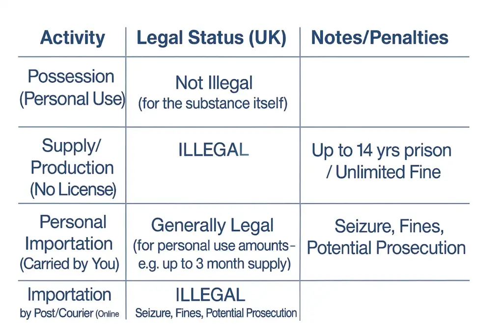 Infographic summarizing UK law on testosterone: personal possession, supply, production, and importation by post. Highlights illegal online purchases for postal delivery